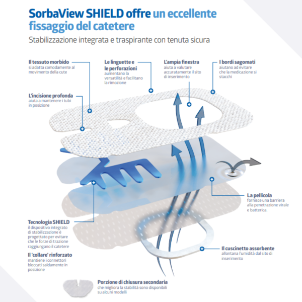 SorbaView® SHIELD con Isola Non Adesiva | Medicazione per Cateteri | Medline