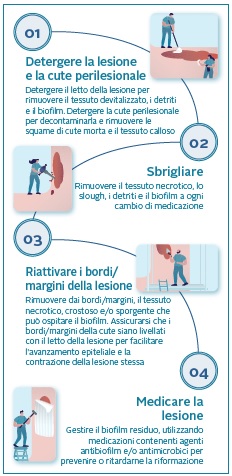 trattamento delle lesioni